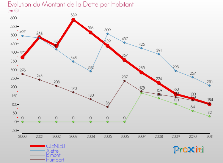 Evolution de la dette par habitant pour la commune de CLENLEU et les communes proches Comparaison de la dette par habitant pour CLENLEU et les communes voisines