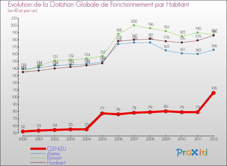 Evolution et montant de la dotation globale de fonctionnement par Habitant pour CLENLEU et les communes proches Comparaison des dotations globales de fonctionnement par habitant pour CLENLEU et les communes voisines