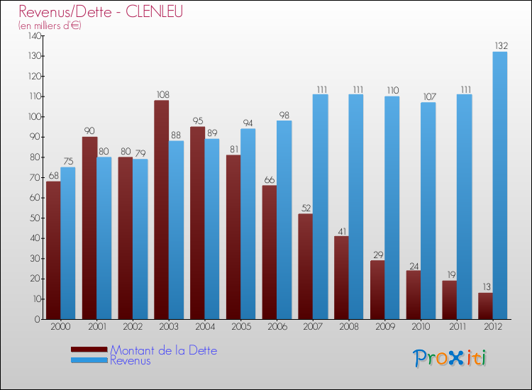 Evolution comparée de la dette et des revenus pour la commune de CLENLEU de 2000 à 2012 Comparaison de la dette et des revenus pour CLENLEU de 2000 à 2012