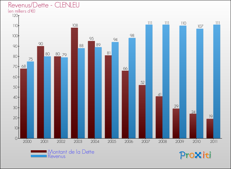 Evolution comparée de la dette et des revenus pour la commune de CLENLEU de 2000 à 2011 Comparaison de la dette et des revenus pour CLENLEU de 2000 à 2011