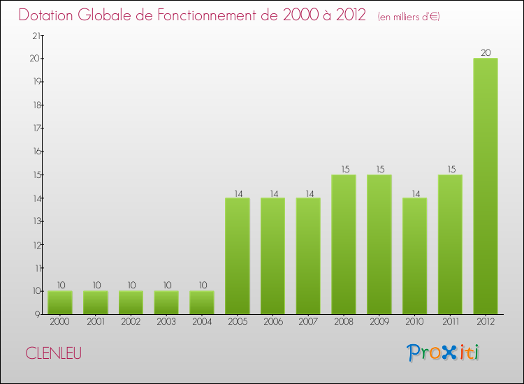 Evolution du montant de la Dotation Globale de Fonctionnement pour la commune de CLENLEU de 2000 à 2012 Evolution du montant de la Dotation Globale de Fonctionnement pour CLENLEU de 2000 à 2012