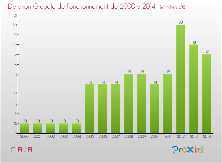 Evolution du montant de la Dotation Globale de Fonctionnement pour la commune de CLENLEU de 2000 à 2014 Evolution du montant de la Dotation Globale de Fonctionnement pour CLENLEU de 2000 à 2014
