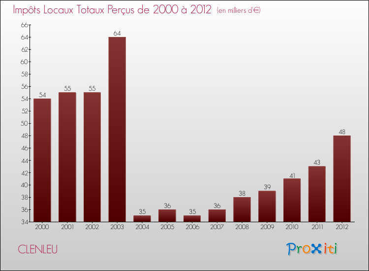 Evolution des Impôts Locaux pour la commune de CLENLEU de 2000 à 2012 Evolution des Impôts Locaux pour CLENLEU de 2000 à 2012