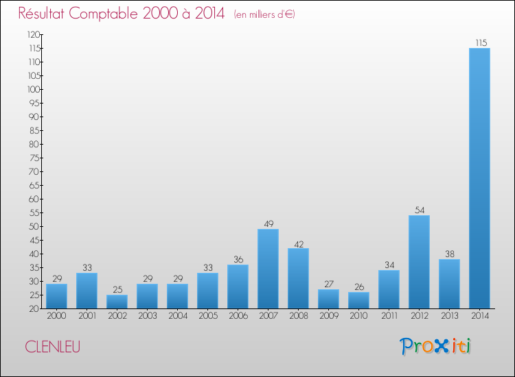 Evolution du résultat comptable pour la commune de CLENLEU de 2000 à 2014 Evolution du résultat comptable pour CLENLEU de 2000 à 2014