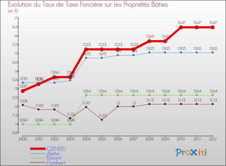 Evolution du taux de la taxe foncière sur le bati pour CLENLEU et les communes proches de 2000 à 2012 Comparaison des taux de taxe foncière sur le bati pour CLENLEU et les communes voisines de 2000 à 2012