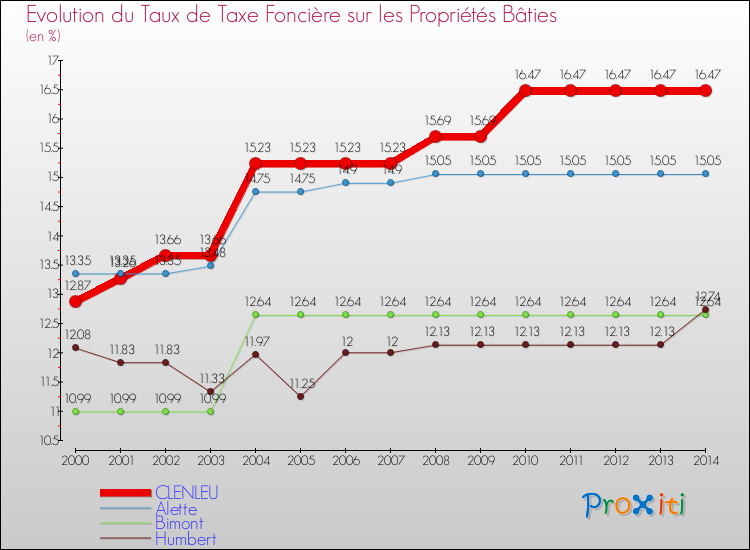 Evolution du taux de la taxe foncière sur le bati pour CLENLEU et les communes proches de 2000 à 2014 Comparaison des taux de taxe foncière sur le bati pour CLENLEU et les communes voisines de 2000 à 2014
