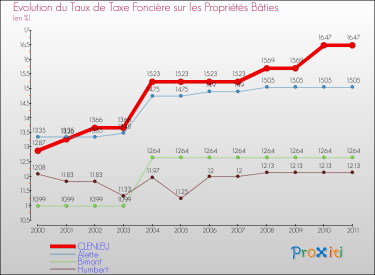 Evolution du taux de la taxe foncière sur le bati pour CLENLEU et les communes proches Comparaison des taux de taxe foncière sur le bati pour CLENLEU et les communes voisines