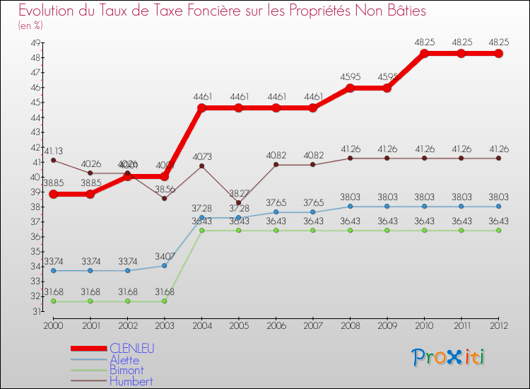 Evolution du taux de la taxe foncière sur les immeubles et terrains non batis pour CLENLEU et les communes proches de 2000 à 2012 Comparaison des taux de la taxe foncière sur les immeubles et terrains non batis pour CLENLEU et les communes voisines de 2000 à 2012