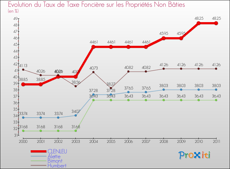 Evolution du taux de la taxe foncière sur les immeubles et terrains non batis pour CLENLEU et les communes proches Comparaison des taux de la taxe foncière sur les immeubles et terrains non batis pour CLENLEU et les communes voisines