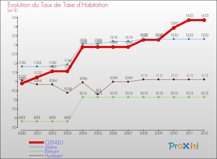 Evolution du taux de la taxe d'habitation pour CLENLEU et les communes proches Comparaison des taux de la taxe d'habitation pour CLENLEU et les communes voisines