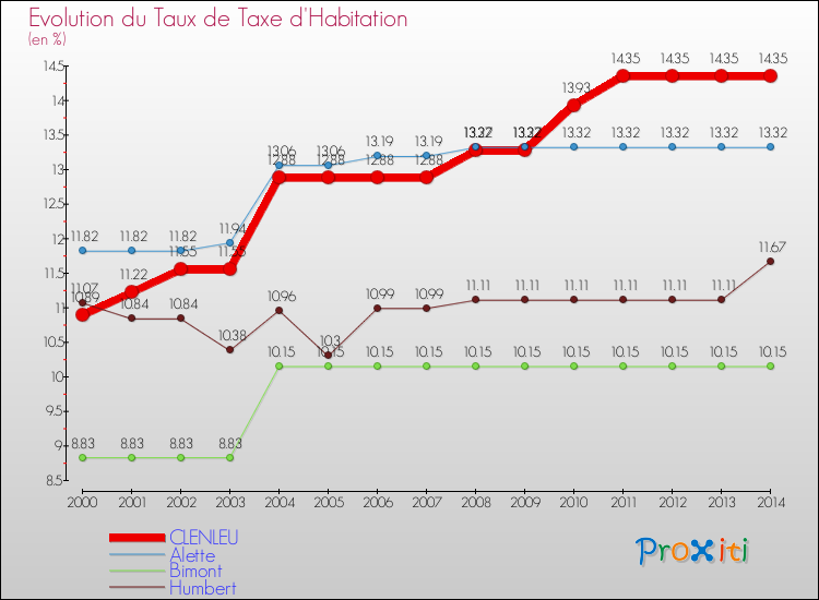 Evolution du taux de la taxe d'habitation pour CLENLEU et les communes proches de 2000 à 2014 Comparaison des taux de la taxe d'habitation pour CLENLEU et les communes voisines de 2000 à 2014