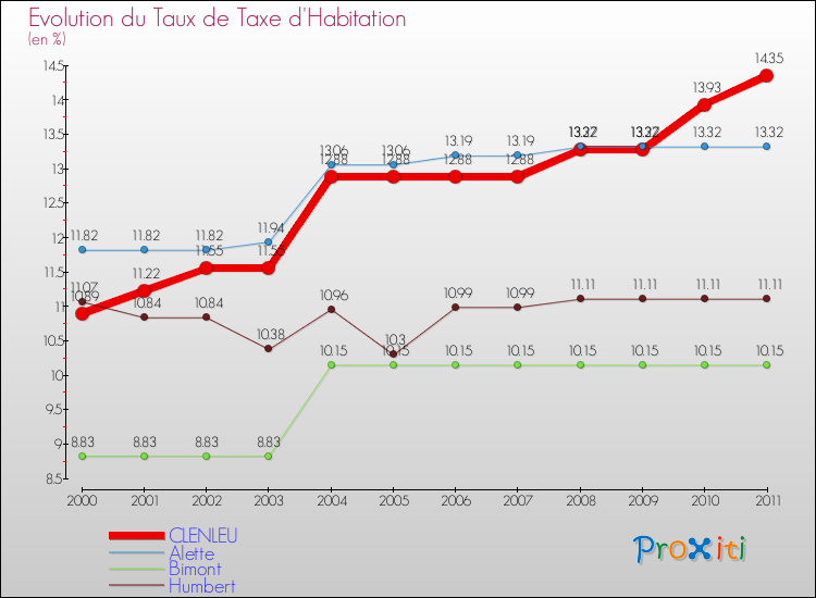 Evolution du taux de la taxe d'habitation pour CLENLEU et les communes proches Comparaison des taux de la taxe d'habitation pour CLENLEU et les communes voisines