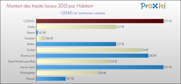 Montant des impôts locaux par Habitant pour CLENLEU et les communes proches Comparaison des impôts locaux par habitant pour CLENLEU et les communes voisines