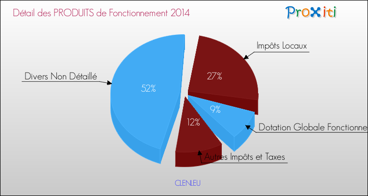 Décomposition du Budget de Fonctionnement 2014 de la commune de CLENLEU Budget de Fonctionnement 2014 pour la commune de CLENLEU