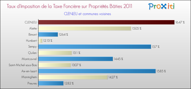 Taux d'imposition de la taxe foncière sur le bati 2011 pour CLENLEU et les communes proches Comparaison des taux d'imposition de la taxe foncière sur le bati 2011 pour CLENLEU et les communes voisines