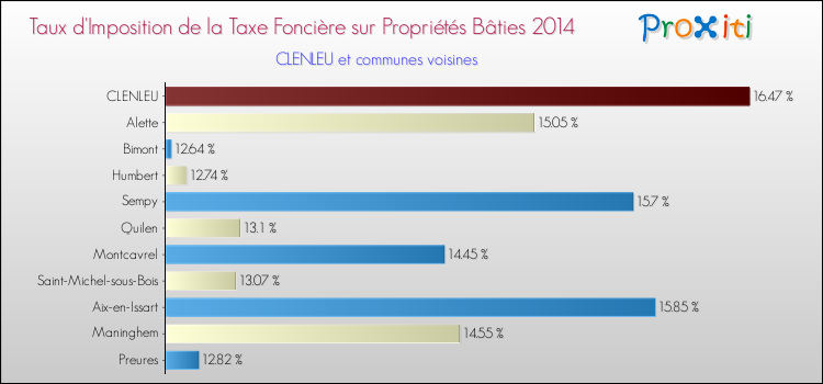 Taux d'imposition de la taxe foncière sur le bati 2014 pour CLENLEU et les communes proches Comparaison des taux d'imposition de la taxe foncière sur le bati 2014 pour CLENLEU et les communes voisines