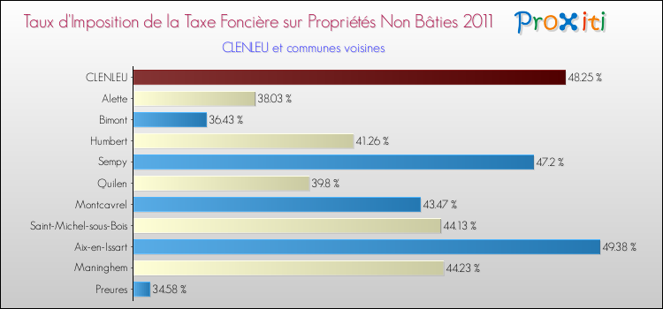 Taux d'imposition de la taxe foncière sur les immeubles et terrains non batis 2011 pour CLENLEU et les communes proches Comparaison des taux d'imposition de la taxe foncière sur les immeubles et terrains non batis 2011 pour CLENLEU et les communes voisines