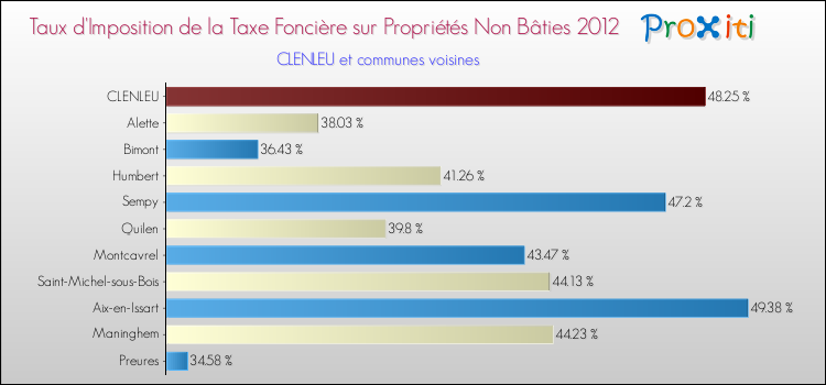 Taux d'imposition de la taxe foncière sur les immeubles et terrains non batis 2012 pour CLENLEU et les communes proches Comparaison des taux d'imposition de la taxe foncière sur les immeubles et terrains non batis 2012 pour CLENLEU et les communes voisines