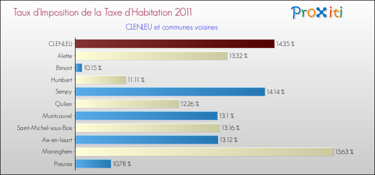 Taux d'imposition de la taxe d'habitation 2011 pour CLENLEU et les communes proches Comparaison des taux d'imposition de la taxe d'habitation 2011 pour CLENLEU et les communes voisines