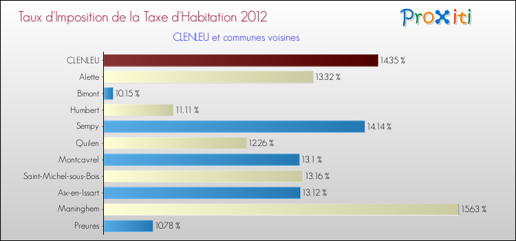 Taux d'imposition de la taxe d'habitation 2012 pour CLENLEU et les communes proches Comparaison des taux d'imposition de la taxe d'habitation 2012 pour CLENLEU et les communes voisines