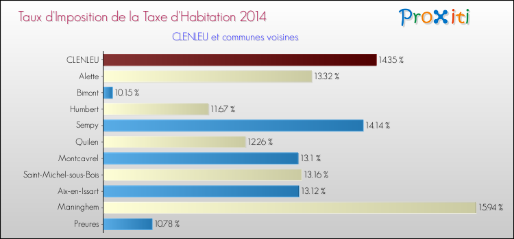 Taux d'imposition de la taxe d'habitation 2014 pour CLENLEU et les communes proches Comparaison des taux d'imposition de la taxe d'habitation 2014 pour CLENLEU et les communes voisines