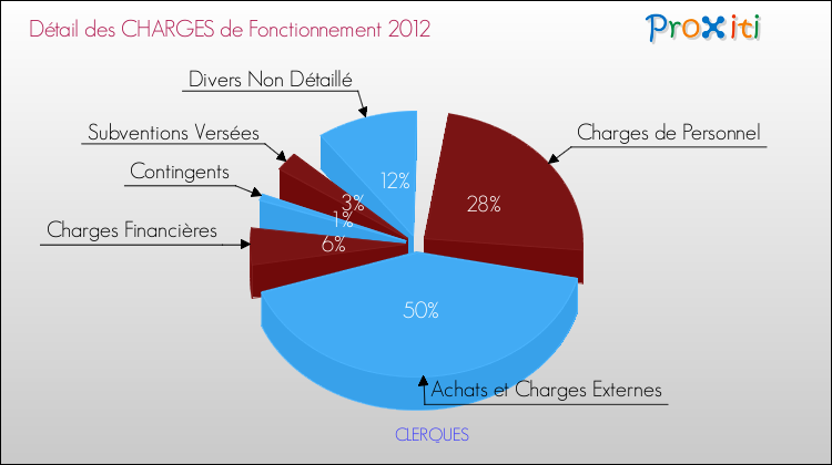 Décomposition des Charges de Fonctionnement 2012 de la commune de CLERQUES Charges de Fonctionnement 2012 pour la commune de CLERQUES