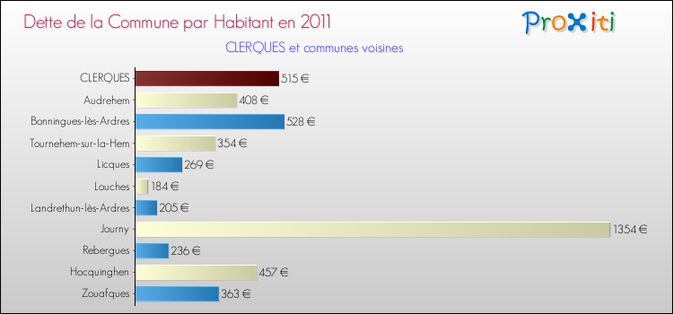 Dette par habitant de la commune en 2011 pour CLERQUES et les communes proches Comparaison de la dette par habitant de la commune en 2011 pour CLERQUES et les communes voisines