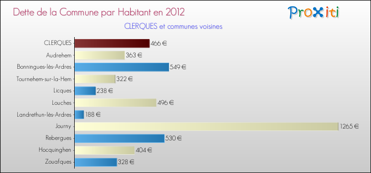 Dette par habitant de la commune en 2012 pour CLERQUES et les communes proches Comparaison de la dette par habitant de la commune en 2012 pour CLERQUES et les communes voisines
