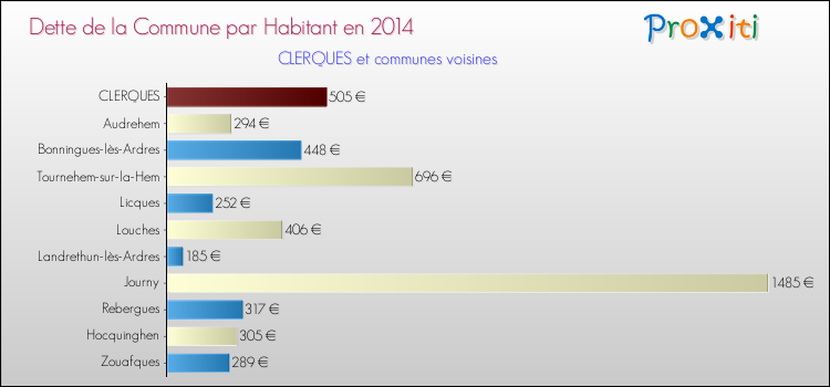 Dette par habitant de la commune en 2014 pour CLERQUES et les communes proches Comparaison de la dette par habitant de la commune en 2014 pour CLERQUES et les communes voisines
