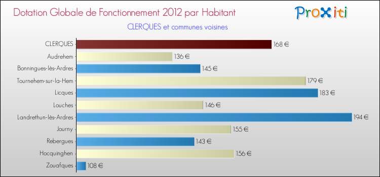Montant des dotations globales de fonctionnement DGF par Habitant pour CLERQUES et les communes proches Comparaison des des dotations globales de fonctionnement DGF par habitant pour CLERQUES et les communes voisines