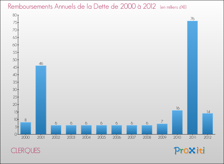 Evolution de l'annuité de la dette pour la commune de CLERQUES de 2000 à 2012 Annuités de la dette pour CLERQUES de 2000 à 2012