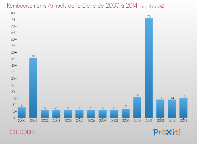 Evolution de l'annuité de la dette pour la commune de CLERQUES de 2000 à 2014 Annuités de la dette pour CLERQUES de 2000 à 2014