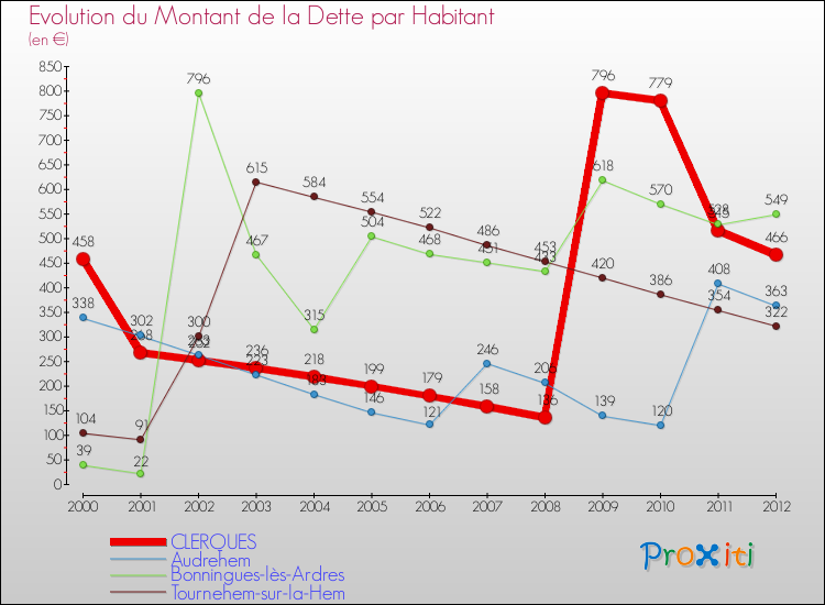 Evolution de la dette par habitant pour la commune de CLERQUES et les communes proches de 2000 à 2012 Comparaison de la dette par habitant pour CLERQUES et les communes voisines de 2000 à 2012