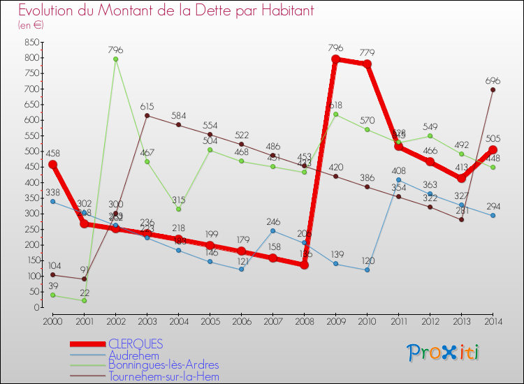 Evolution de la dette par habitant pour la commune de CLERQUES et les communes proches de 2000 à 2014 Comparaison de la dette par habitant pour CLERQUES et les communes voisines de 2000 à 2014