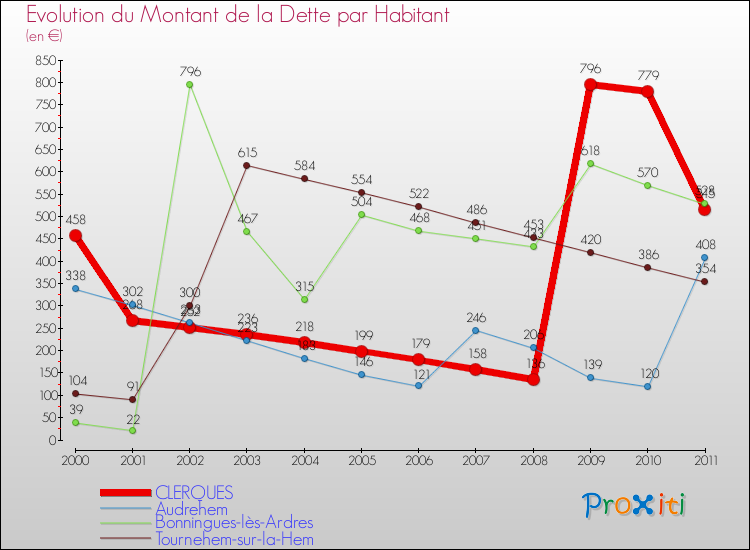Evolution de la dette par habitant pour la commune de CLERQUES et les communes proches Comparaison de la dette par habitant pour CLERQUES et les communes voisines