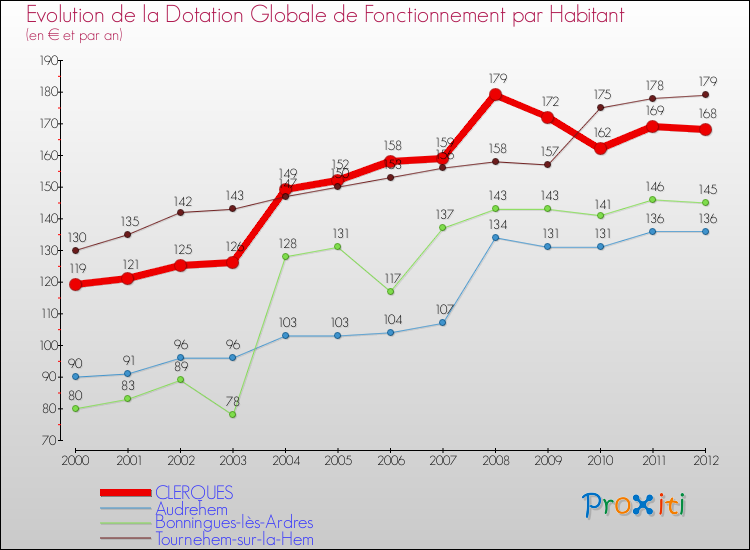 Evolution et montant de la dotation globale de fonctionnement par Habitant pour CLERQUES et les communes proches Comparaison des dotations globales de fonctionnement par habitant pour CLERQUES et les communes voisines