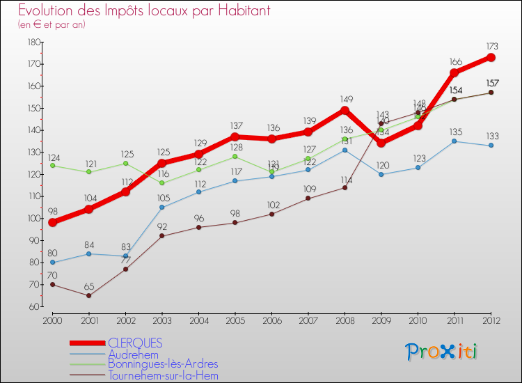 Evolution et montant des impôts locaux par Habitant pour CLERQUES et les communes proches Comparaison des impôts locaux par habitant pour CLERQUES et les communes voisines