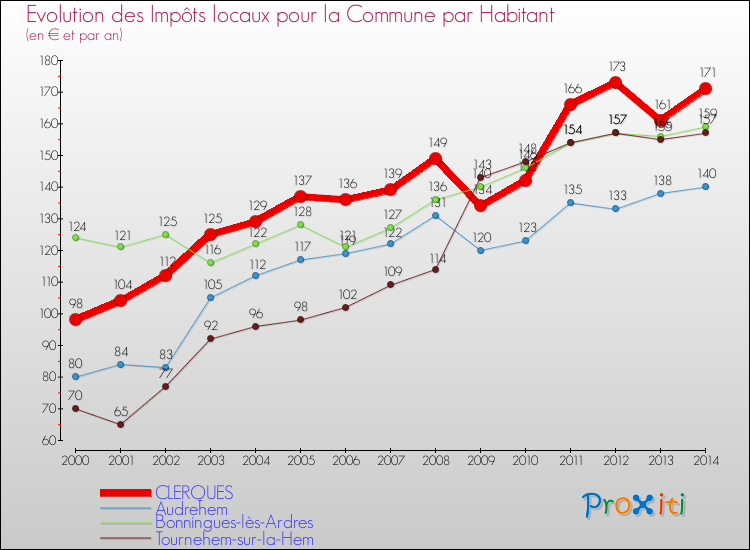 Evolution et montant des impôts locaux par Habitant pour CLERQUES et les communes proches de 2000 à 2014 Comparaison des impôts locaux par habitant pour CLERQUES et les communes voisines de 2000 à 2014