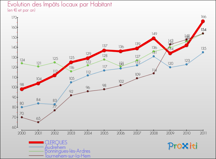 Evolution et montant des impôts locaux par Habitant pour CLERQUES et les communes proches Comparaison des impôts locaux par habitant pour CLERQUES et les communes voisines