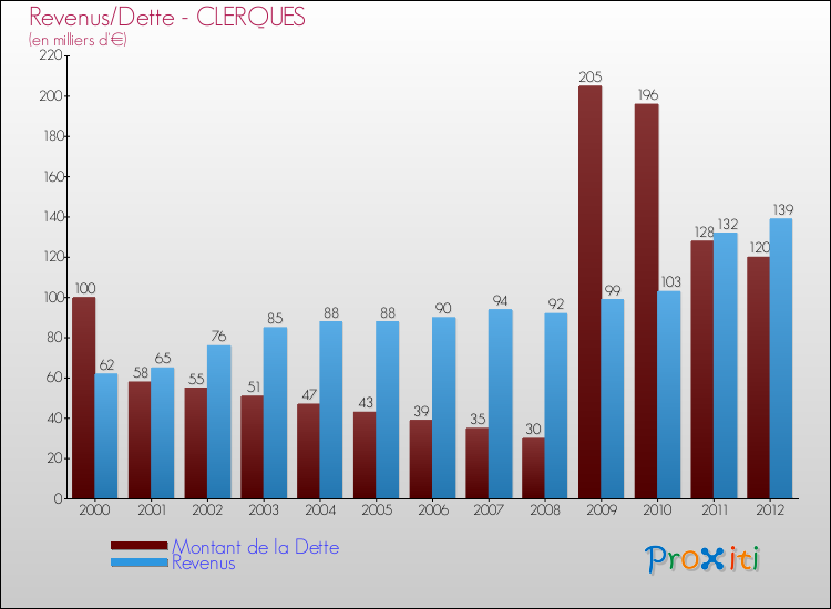 Evolution comparée de la dette et des revenus pour la commune de CLERQUES de 2000 à 2012 Comparaison de la dette et des revenus pour CLERQUES de 2000 à 2012