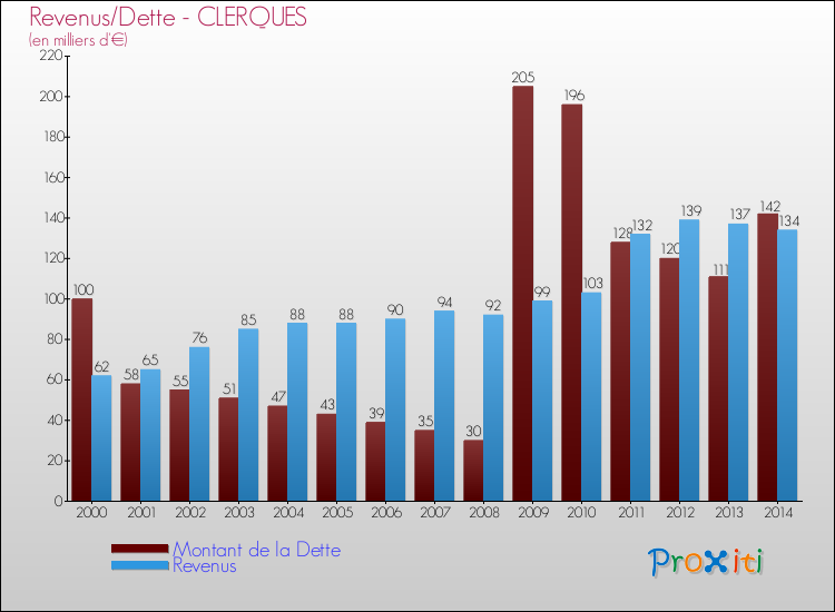 Evolution comparée de la dette et des revenus pour la commune de CLERQUES de 2000 à 2014 Comparaison de la dette et des revenus pour CLERQUES de 2000 à 2014