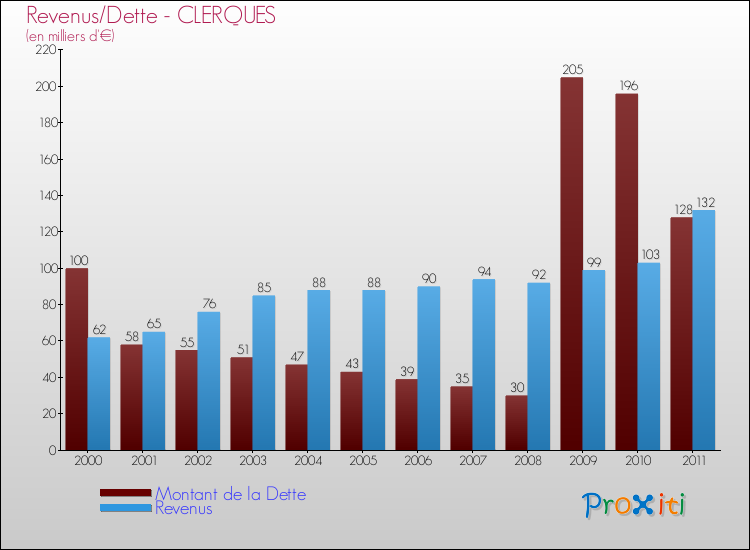 Evolution comparée de la dette et des revenus pour la commune de CLERQUES de 2000 à 2011 Comparaison de la dette et des revenus pour CLERQUES de 2000 à 2011