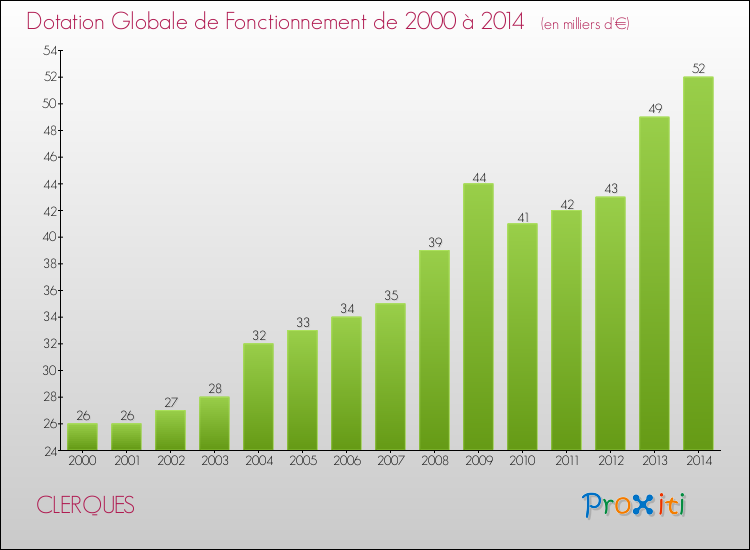 Evolution du montant de la Dotation Globale de Fonctionnement pour la commune de CLERQUES de 2000 à 2014 Evolution du montant de la Dotation Globale de Fonctionnement pour CLERQUES de 2000 à 2014