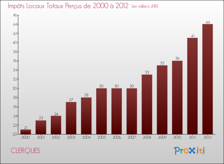 Evolution des Impôts Locaux pour la commune de CLERQUES de 2000 à 2012 Evolution des Impôts Locaux pour CLERQUES de 2000 à 2012
