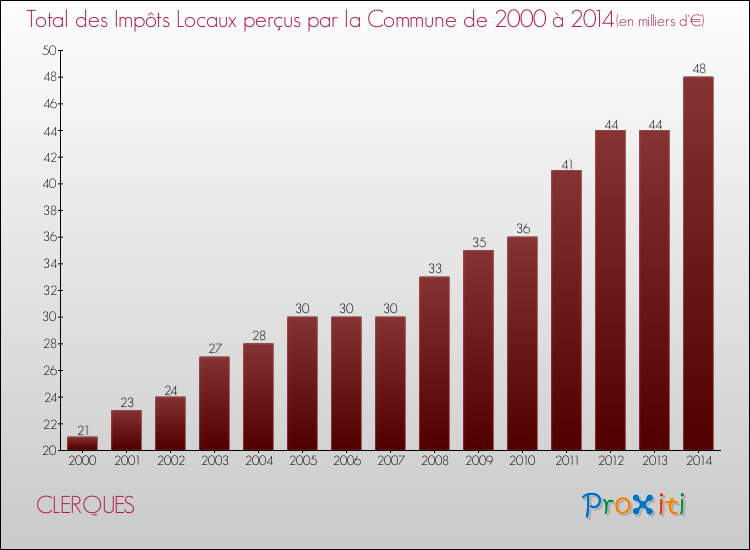 Evolution des Impôts Locaux pour la commune de CLERQUES de 2000 à 2014 Evolution des Impôts Locaux pour CLERQUES de 2000 à 2014