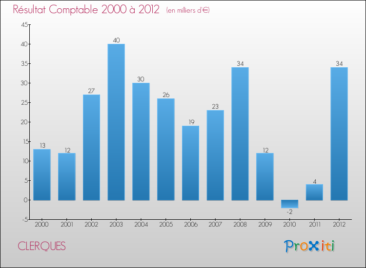 Evolution du résultat comptable pour la commune de CLERQUES de 2000 à 2012 Evolution du résultat comptable pour CLERQUES de 2000 à 2012