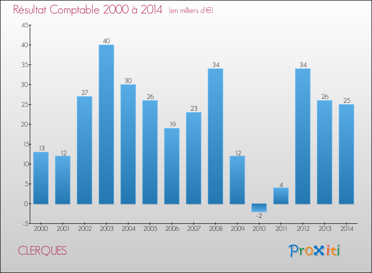 Evolution du résultat comptable pour la commune de CLERQUES de 2000 à 2014 Evolution du résultat comptable pour CLERQUES de 2000 à 2014