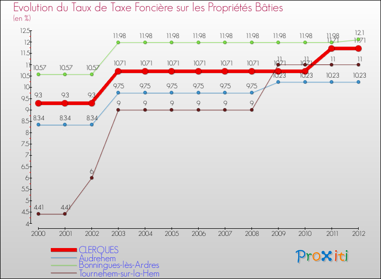 Evolution du taux de la taxe foncière sur le bati pour CLERQUES et les communes proches de 2000 à 2012 Comparaison des taux de taxe foncière sur le bati pour CLERQUES et les communes voisines de 2000 à 2012