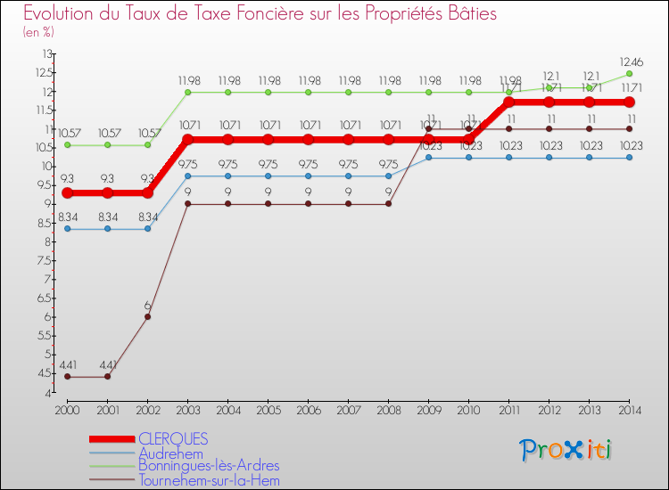 Evolution du taux de la taxe foncière sur le bati pour CLERQUES et les communes proches de 2000 à 2014 Comparaison des taux de taxe foncière sur le bati pour CLERQUES et les communes voisines de 2000 à 2014