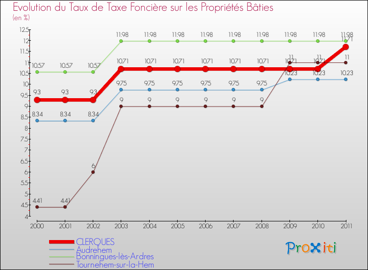Evolution du taux de la taxe foncière sur le bati pour CLERQUES et les communes proches Comparaison des taux de taxe foncière sur le bati pour CLERQUES et les communes voisines